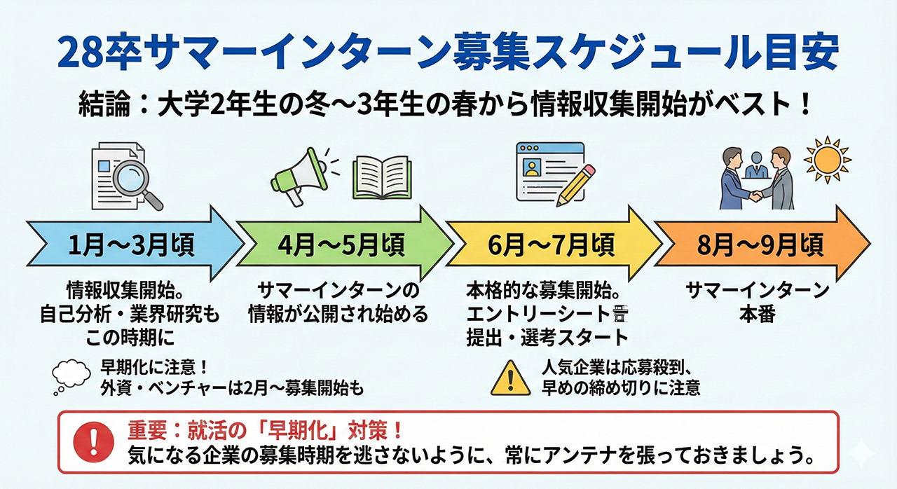 28卒サマーインターンのスケジュール目安