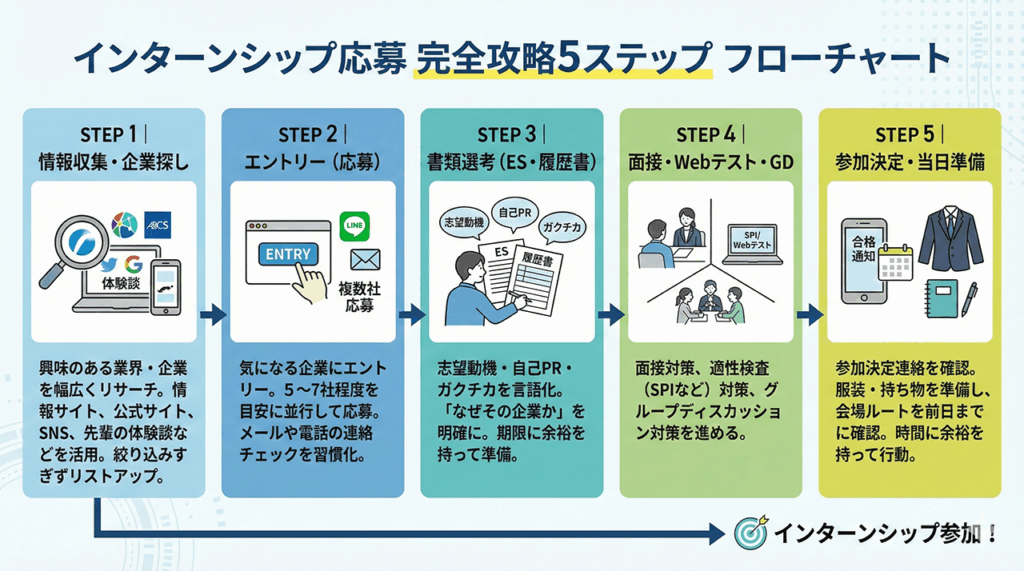 インターンシップ応募から参加までの流れ5ステップ