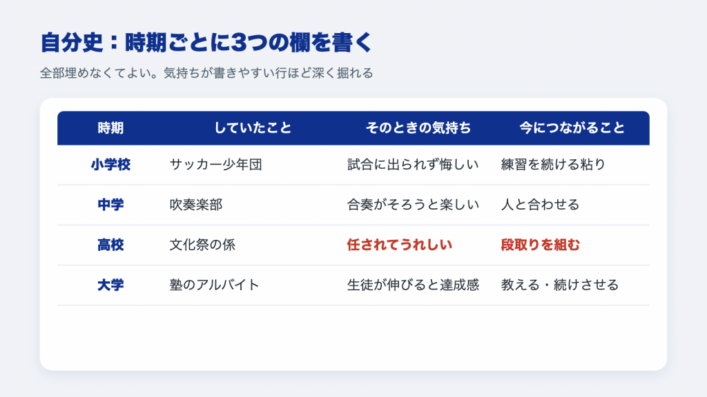 自分史の記入例：時期ごとに、していたこと・そのときの気持ち・今につながることを書く表