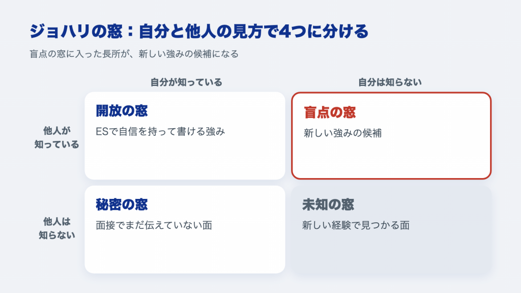 ジョハリの窓：開放・盲点・秘密・未知の4つの窓