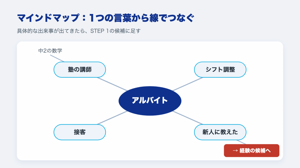 マインドマップの例：アルバイトから塾の講師・接客・シフト調整・新人に教えたへ線でつなぐ