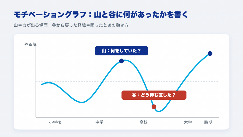 モチベーショングラフの例：やる気の線の山と谷に何があったかを書く