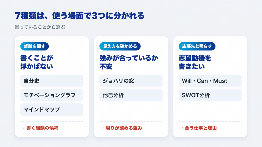 自己分析シート7種類を、経験を探す・見え方を確かめる・応募先と照らすの3つに分けた図