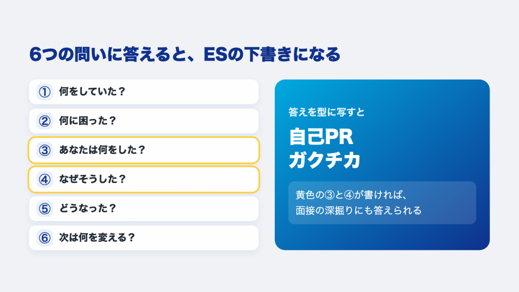 6つの問いに答えると自己PRとガクチカの下書きになる。③と④が特に大事