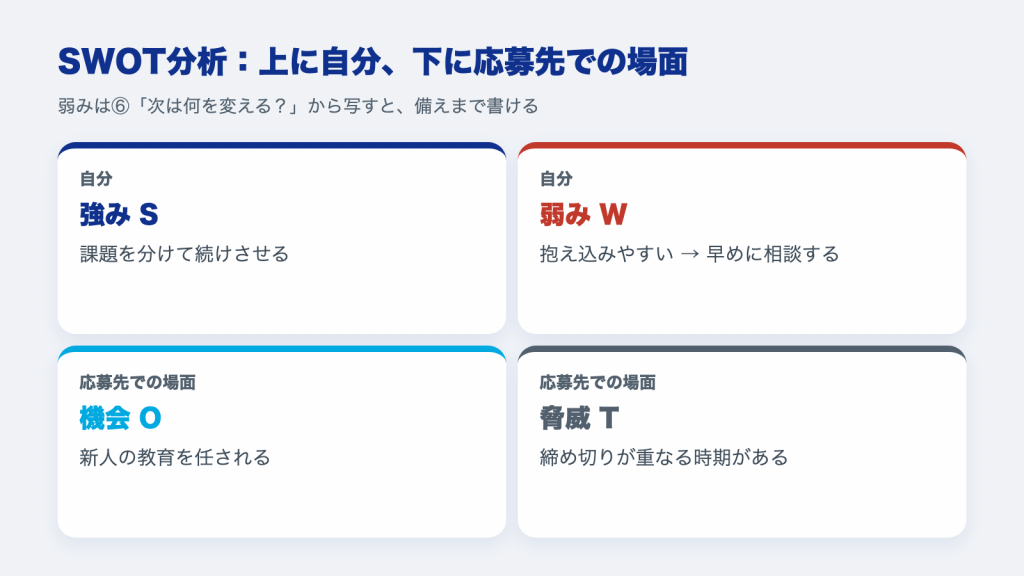 SWOT分析：上に自分の強みと弱み、下に応募先での機会と脅威