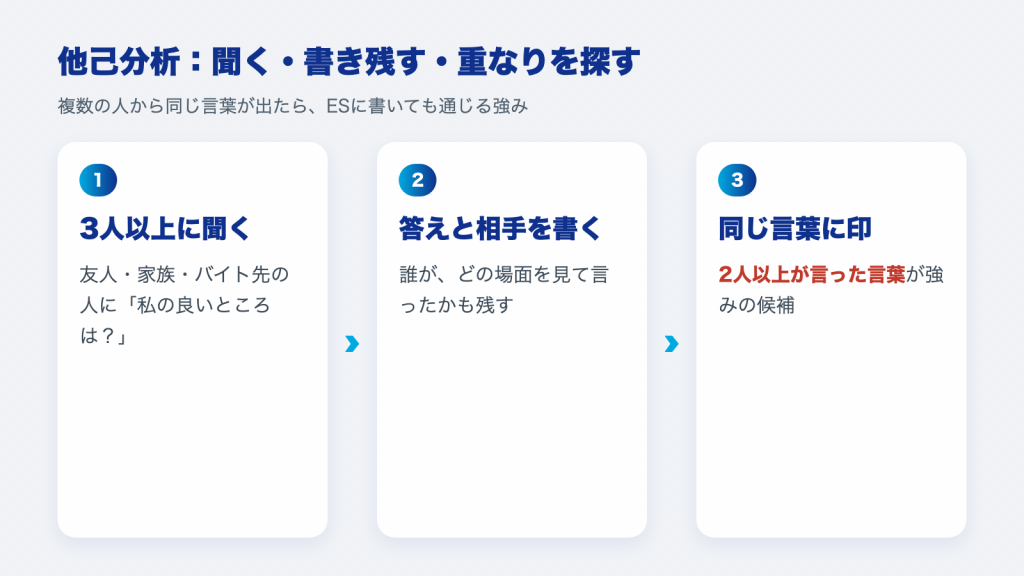 他己分析の手順：3人以上に聞く、答えと相手を書く、同じ言葉に印をつける