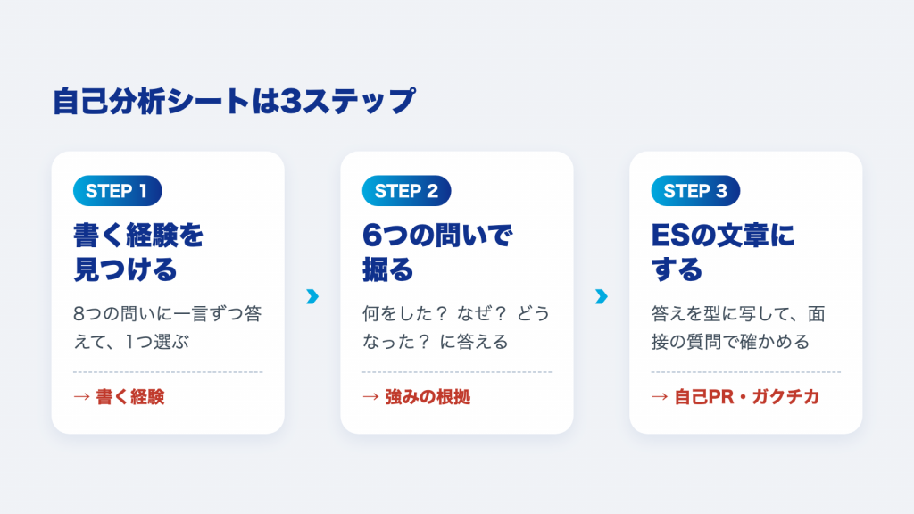 自己分析シートの3ステップ：経験を見つける、6つの問いで掘る、ESの文章にする