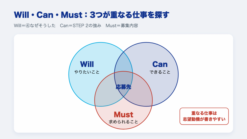 Will・Can・Mustの3つの円が重なるところが応募先