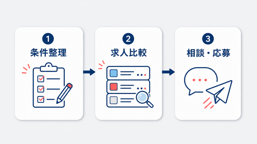 長期インターンの探し方と失敗しない求人選びを大学生向けに解説 東海エリアで長期インターンを探す流れの図解