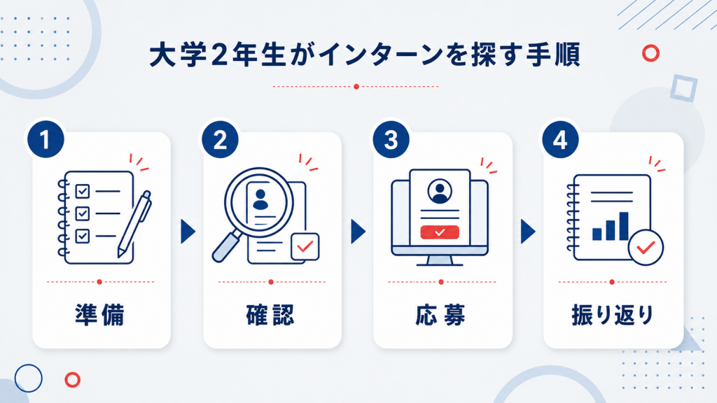 大学2年生のインターンはいつから?期間と探し方を解説 大学2年生がインターンを探す手順の図解