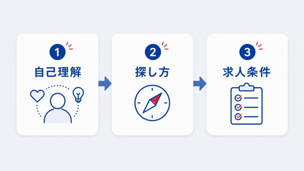 長期インターン診断を自己理解、探し方、求人条件の3つの軸で整理する図解