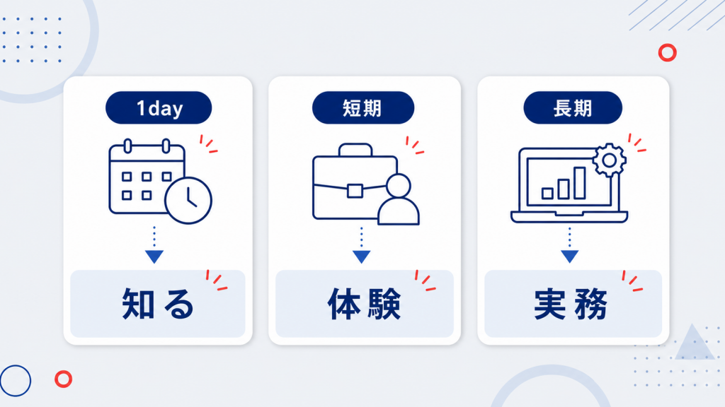 大学2年生のインターンはいつから?期間と探し方を解説 期間は目的から逆算して選ぶの図解