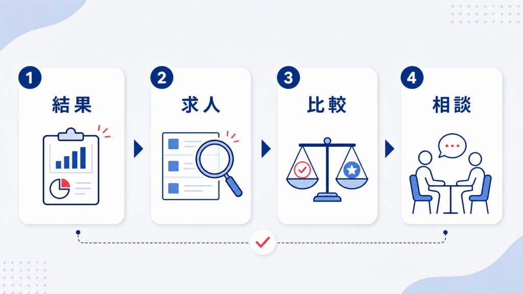 診断結果から求人検索、比較、相談へ進む4ステップの図解