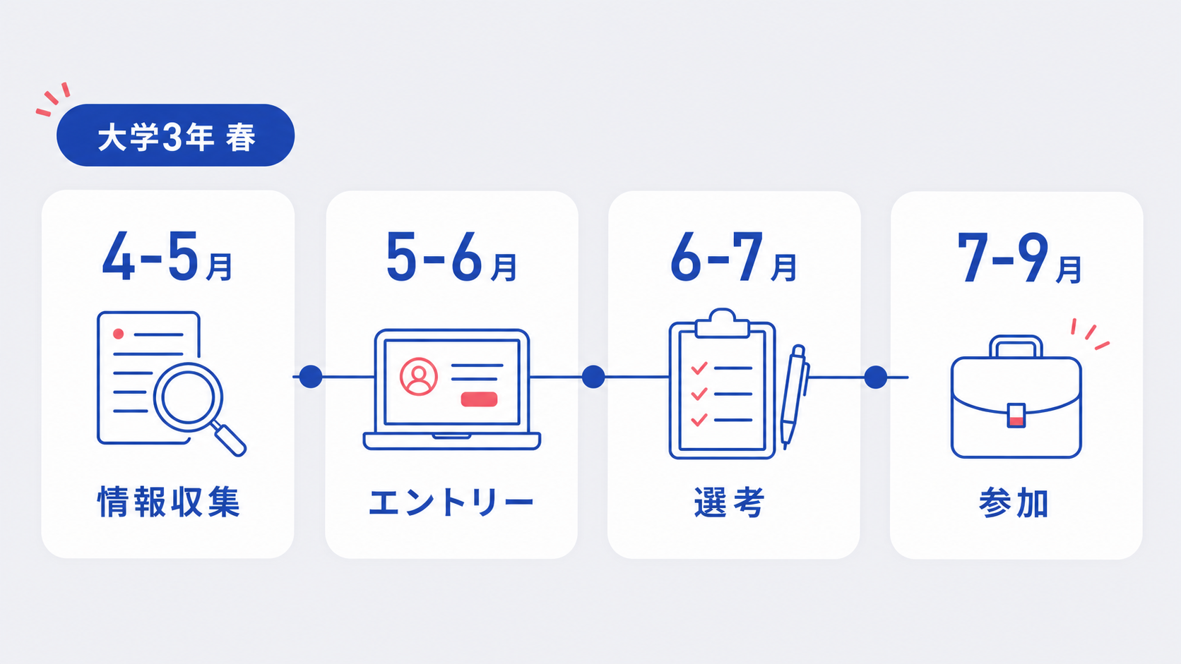 インターンはいつから始める？大学3年の春から夏が大きな山