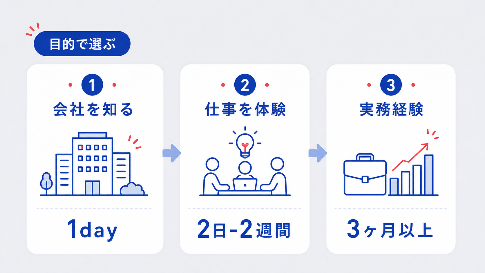 目的別に見るインターン期間の選び方