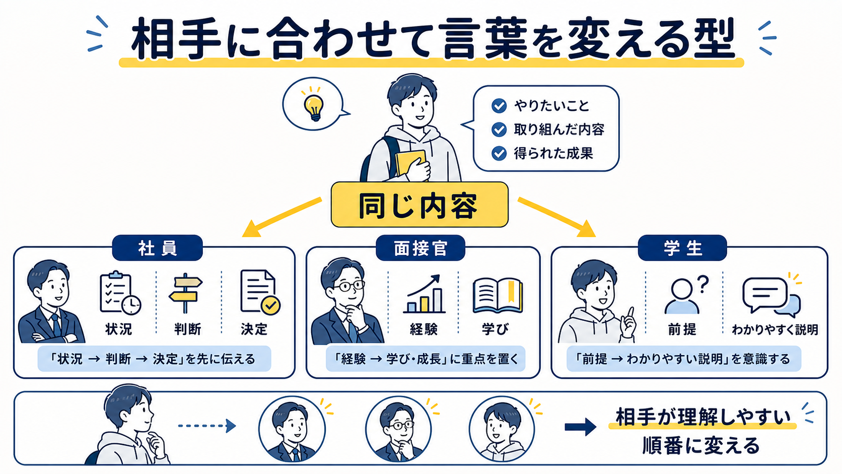 相手に合わせて言葉を変える