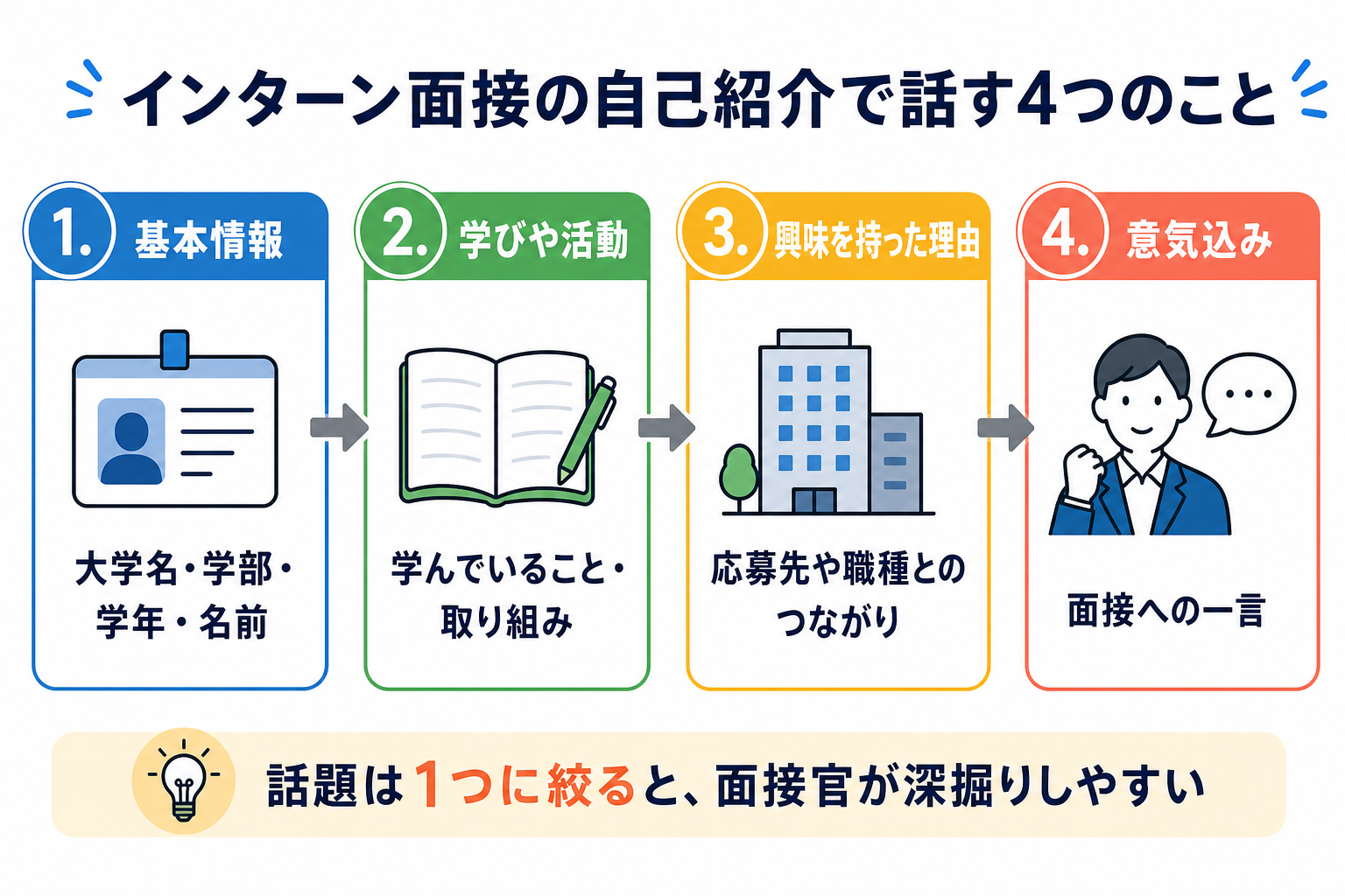 インターン面接の自己紹介