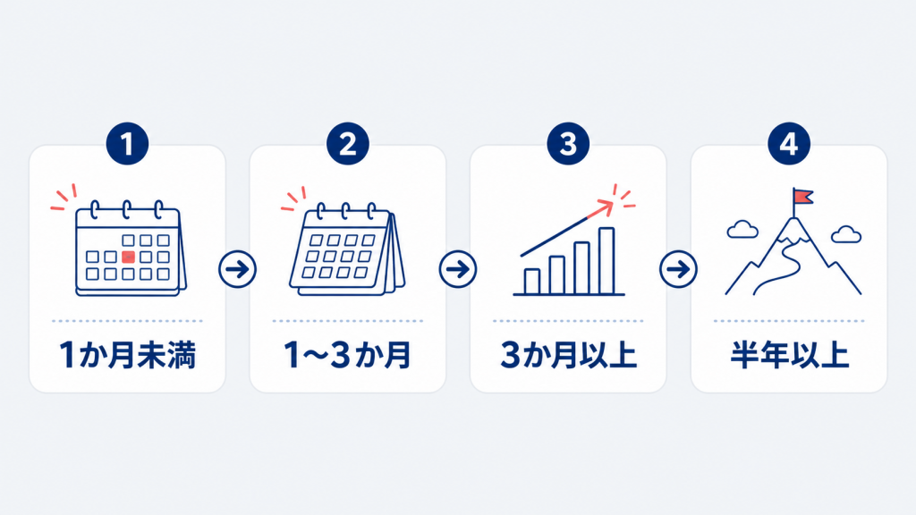 ガクチカが本当にない?経験の見つけ方と今から作る方法 本当に何もない場合の残り時間別の行動の図解
