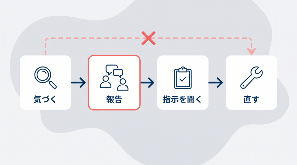 仕事でミスしたときの報告の仕方は？上司への伝え方と例文 ミスに気づいたら、直す前に報告するの図解