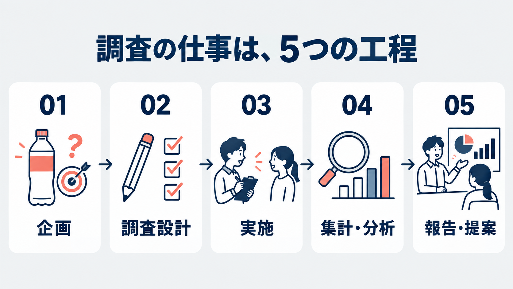 マーケティングリサーチの5工程:企画、調査設計、実施、集計・分析、報告・提案