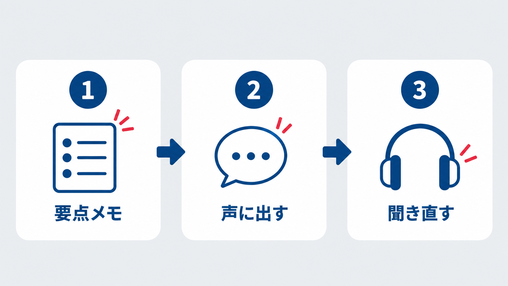 要点をメモし、声に出し、録音を聞き直す練習の流れ