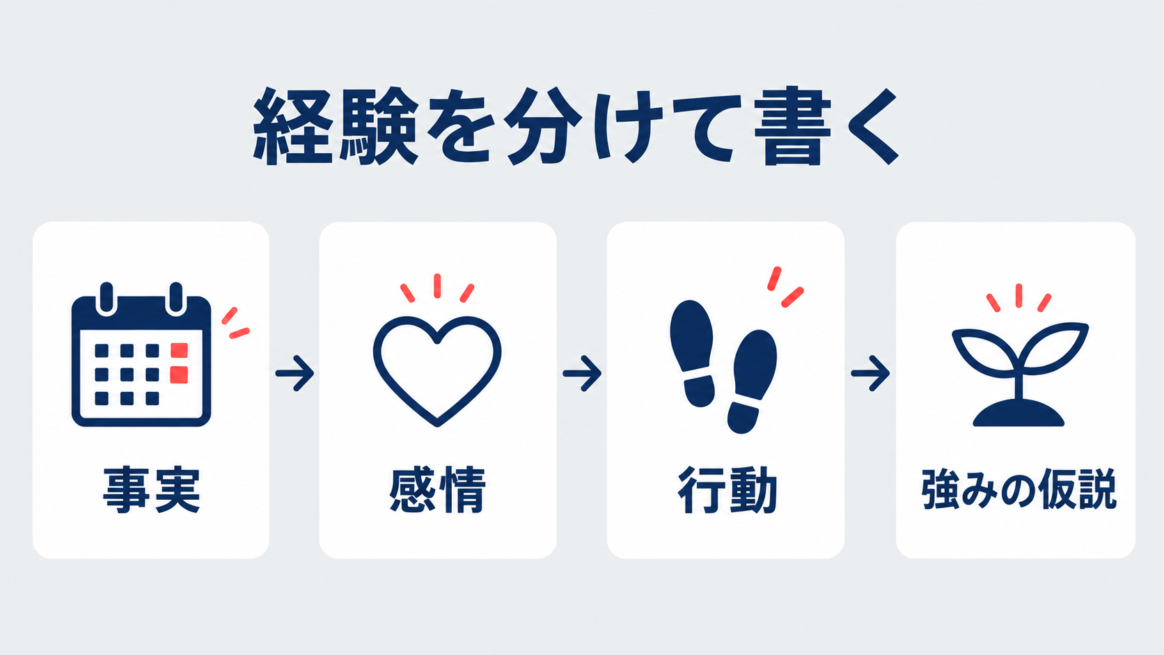 経験を事実・感情・行動に分けて書き、強みの仮説を考える順番