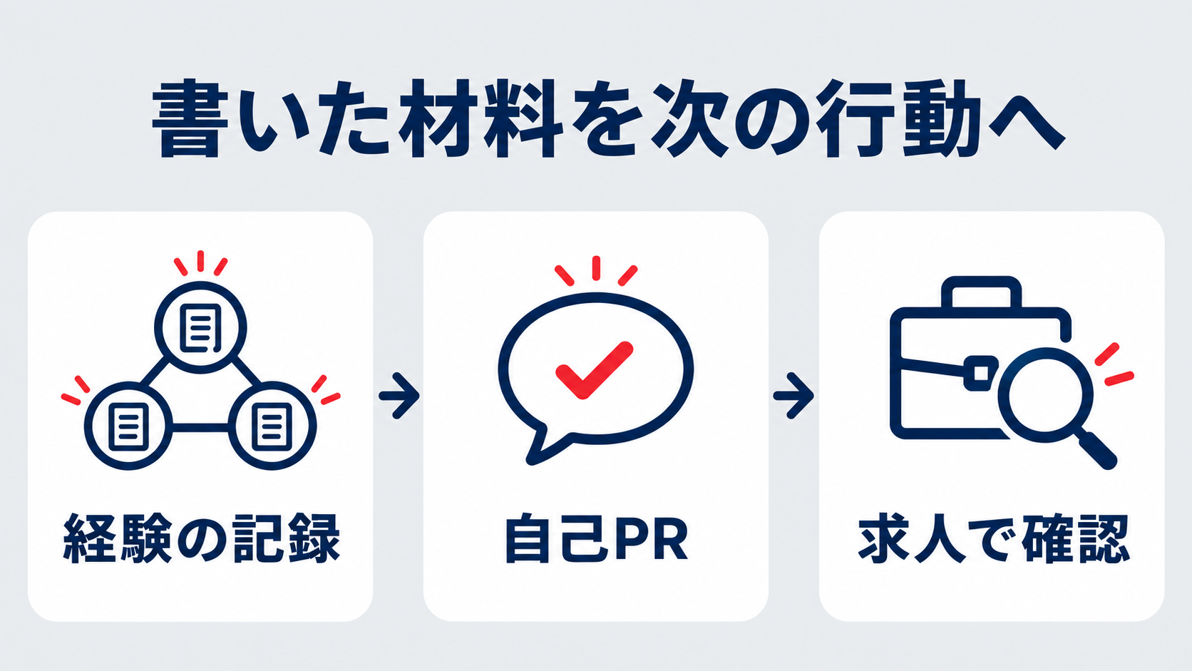 経験の記録を自己PRの材料にし、求人の仕事内容や環境と照らし合わせる流れ