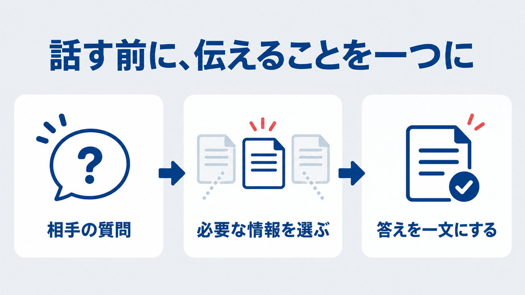 相手の質問を確認し、必要な情報を選び、答えを一文にする手順