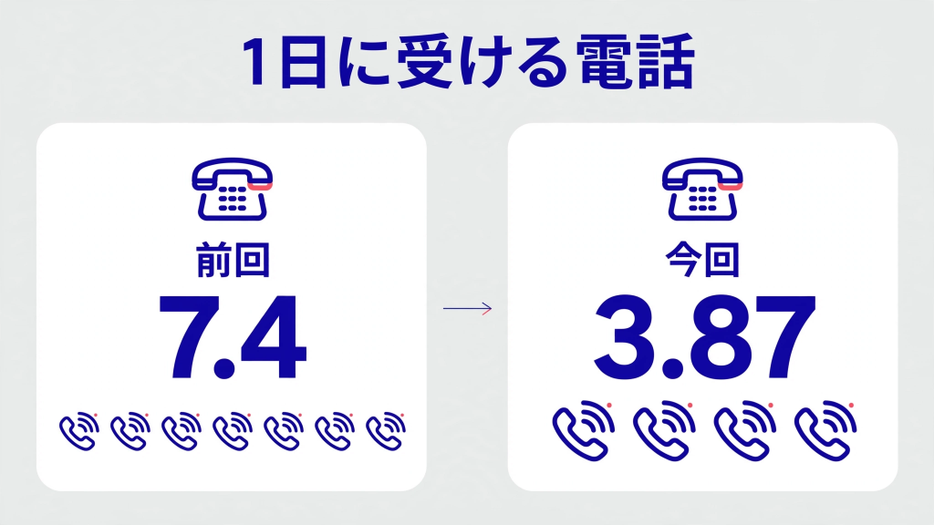 電話対応が苦手なのはなぜ？取り次ぎで聞く順番と慣れる方法 電話対応が苦手なのはなぜ？電話に出る回数が減って、慣れる機会がないからの図解