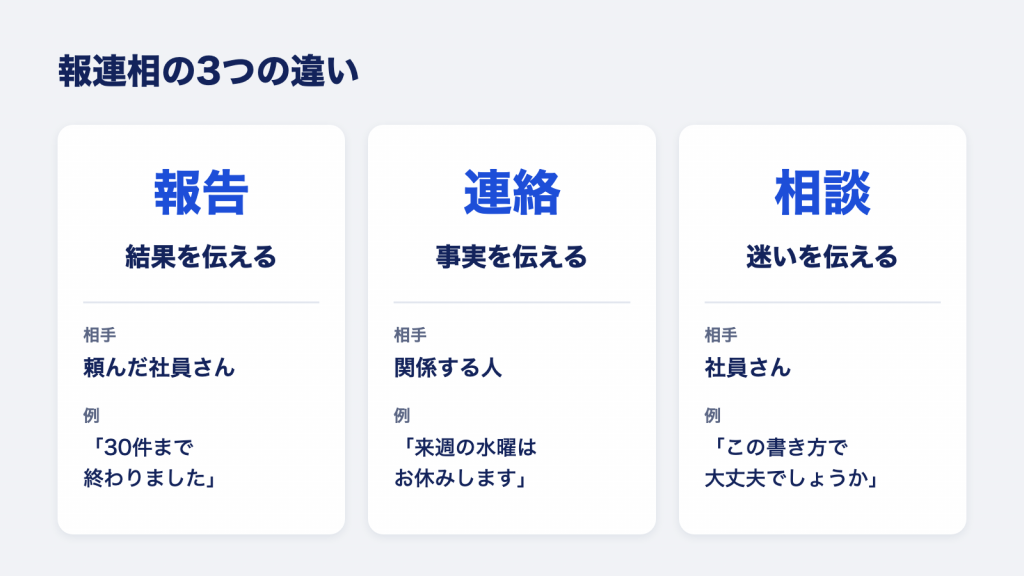 報告は結果、連絡は事実、相談は迷いを伝える。報連相の3つの違い