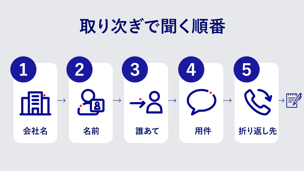 電話対応が苦手なのはなぜ？取り次ぎで聞く順番と慣れる方法 いちばんミスが出る取り次ぎは、聞く順番を決めておくの図解
